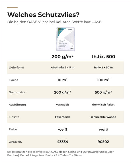 Vergleich OASE Teich-Schutzvlies 200 g/m² und th.fix. 500 g/m²: Lieferform, Fläche, Ausführung, Einsatz