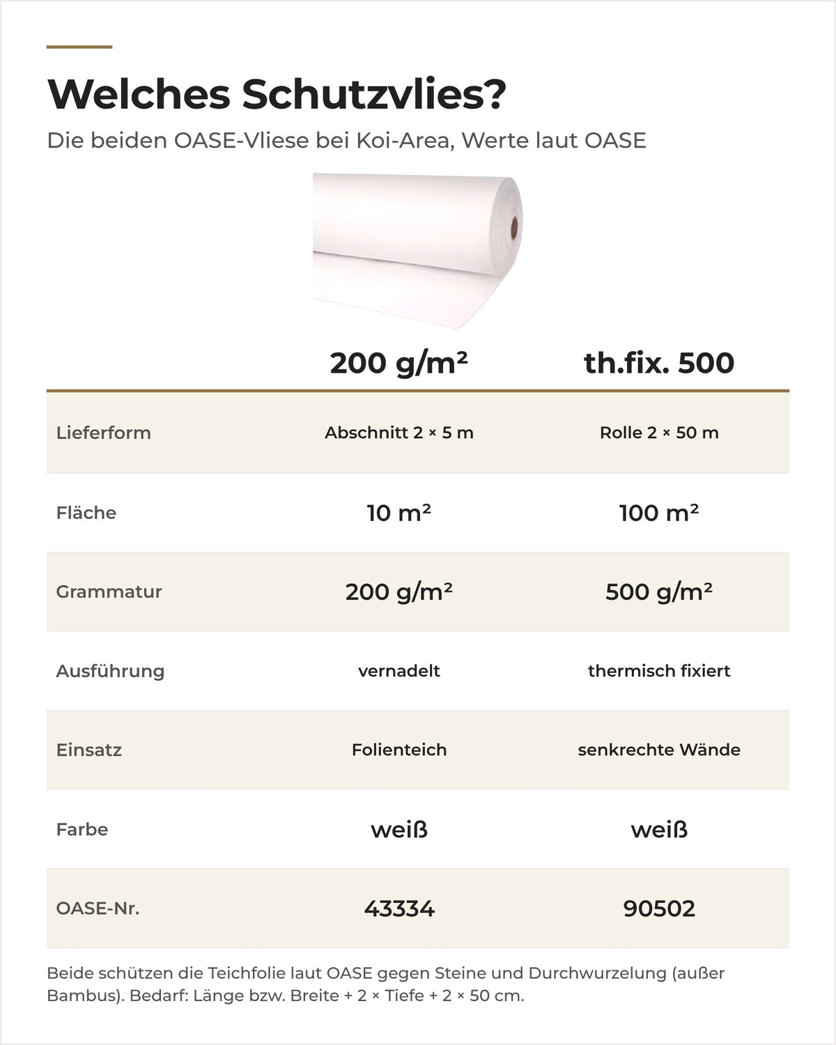 Vergleich OASE Teich-Schutzvlies th.fix. 500 g/m² und 200 g/m²: Lieferform, Fläche, Ausführung, Einsatz
