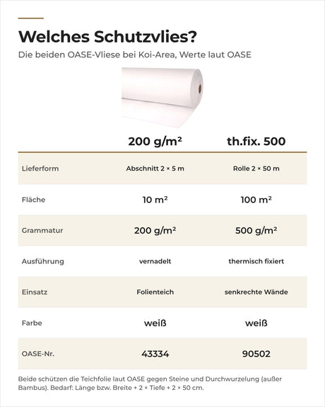 Vergleich OASE Teich-Schutzvlies th.fix. 500 g/m² und 200 g/m²: Lieferform, Fläche, Ausführung, Einsatz