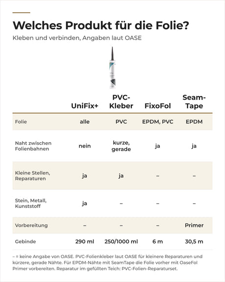 Vergleich OASE UniFix+, PVC-Folienkleber, FixoFol und SeamTape: Folienart, Nähte, kleine Stellen, Gebinde