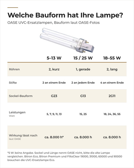Übersicht OASE UVC-Ersatzlampen 5 bis 55 W: drei Bauformen mit Röhren, Stiften, Sockel-Bauform und Leistungen