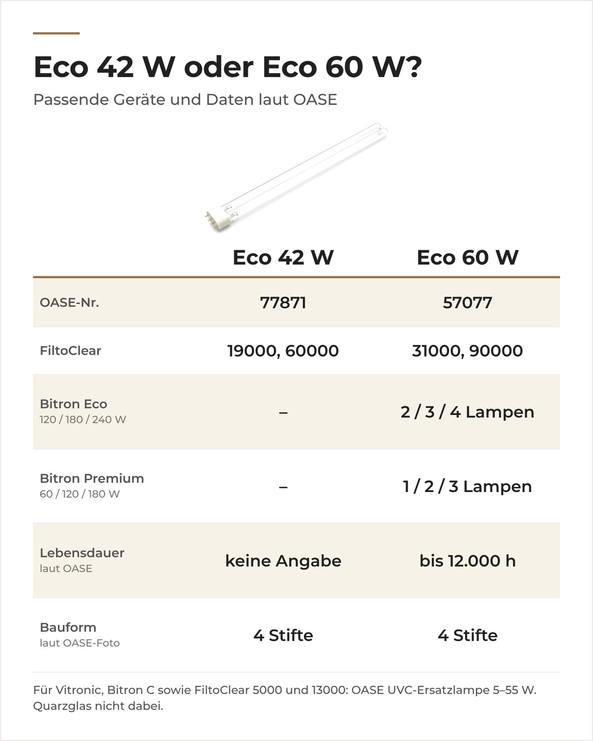 Vergleich OASE UVC-Ersatzlampe Eco 42 W und 60 W: OASE-Nummer, passende Geräte, Lampen je Bitron, Lebensdauer