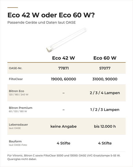 Vergleich OASE UVC-Ersatzlampe Eco 42 W und 60 W: OASE-Nummer, passende Geräte, Lampen je Bitron, Lebensdauer
