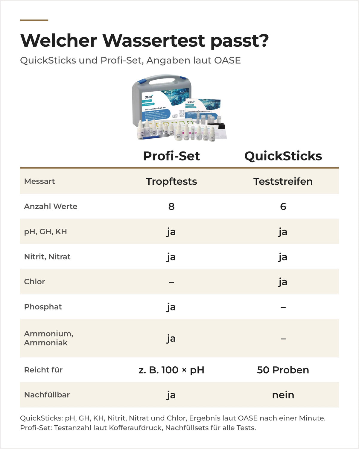 Vergleich OASE QuickSticks 6in1 und Wasseranalyse Profi-Set: Messart, Werte, Phosphat, Ammonium, Ergiebigkeit
