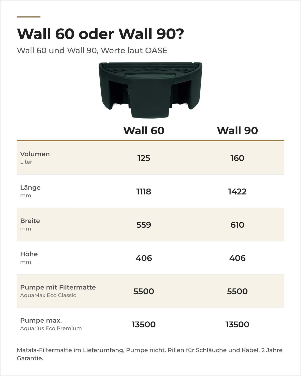 Vergleich OASE Wasserreservoir Wall 60 und 90: Volumen, Maße und Pumpenempfehlung