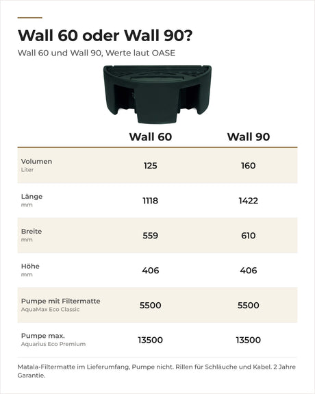 Vergleich OASE Wasserreservoir Wall 60 und 90: Volumen, Maße und Pumpenempfehlung