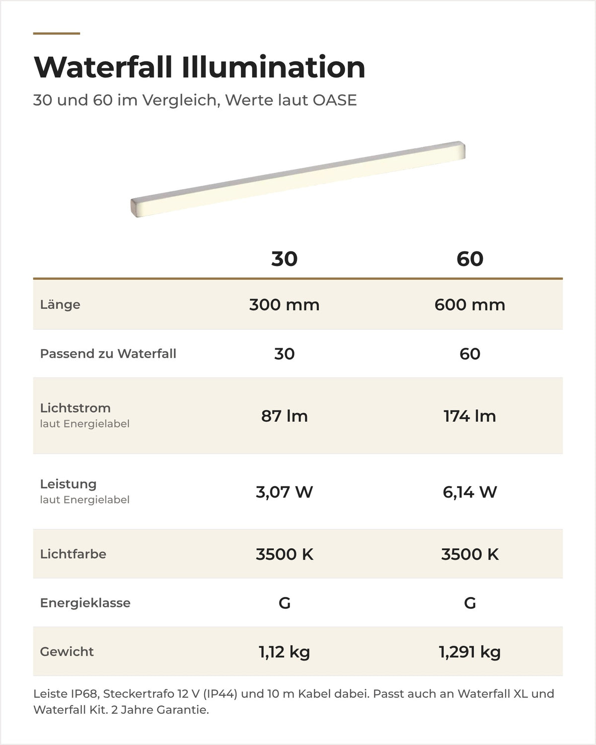 Vergleich OASE Waterfall Illumination 30 und 60: Länge, passender Waterfall, Lichtstrom, Leistung und Gewicht