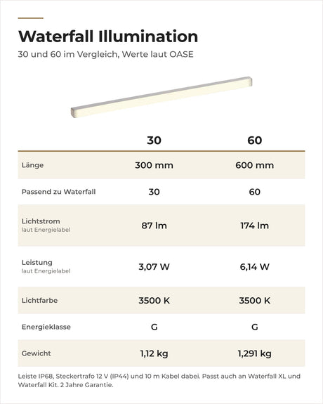 Vergleich OASE Waterfall Illumination 30 und 60: Länge, passender Waterfall, Lichtstrom, Leistung und Gewicht