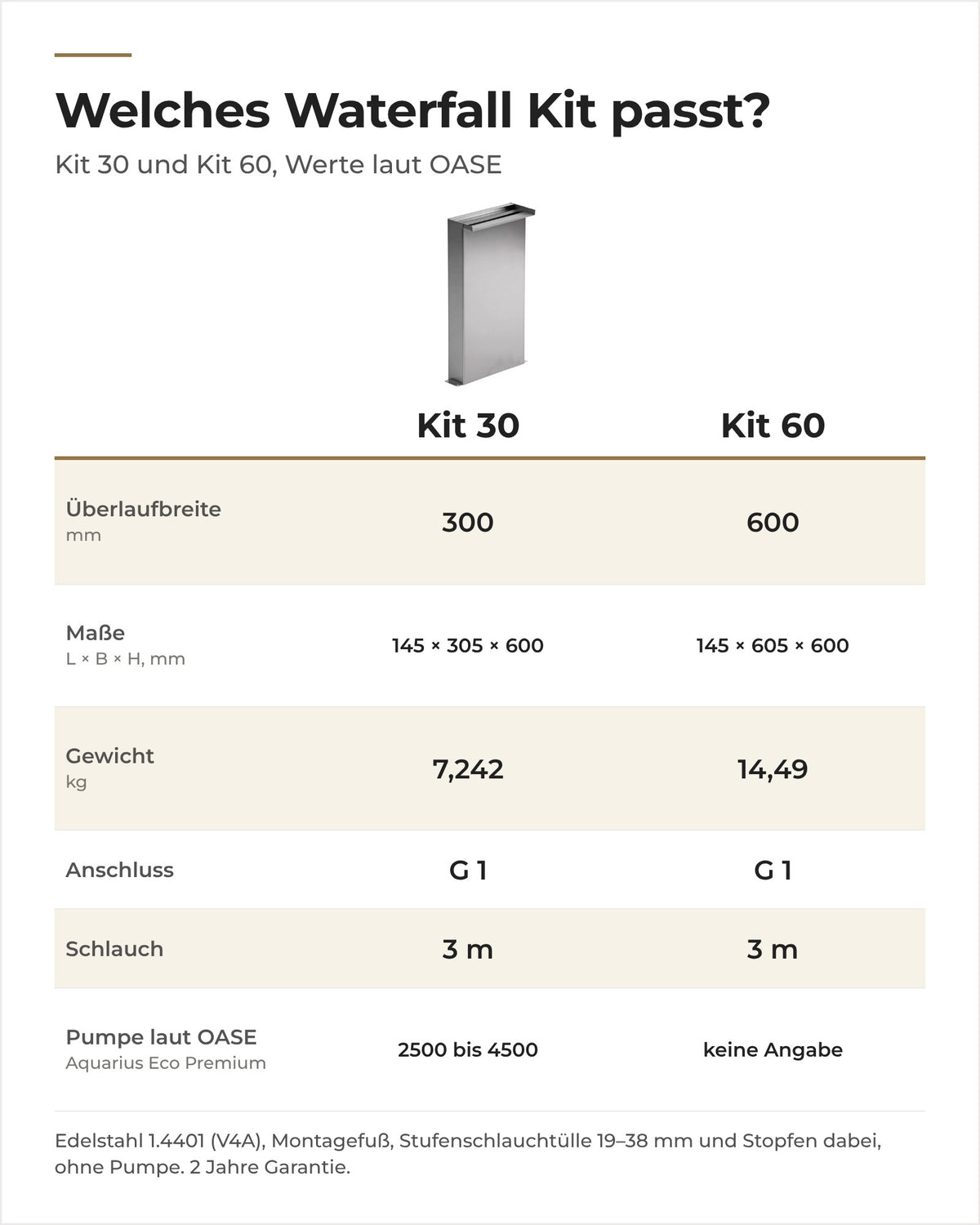 Vergleich OASE Waterfall Kit 30 und 60: Überlaufbreite, Maße, Gewicht, Anschluss und Pumpenempfehlung