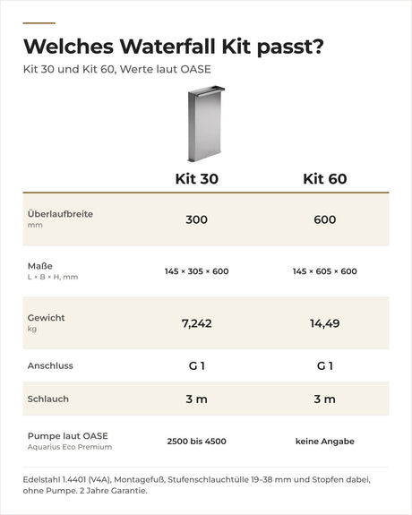 Vergleich OASE Waterfall Kit 30 und 60: Überlaufbreite, Maße, Gewicht, Anschluss und Pumpenempfehlung