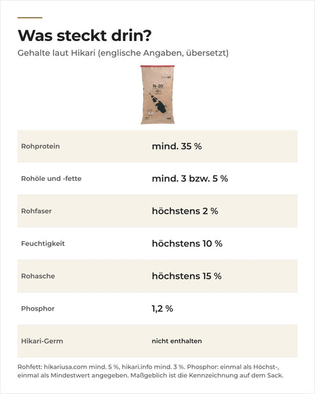 Hikari N-20 schwimmend: Gehalte laut Hikari, mindestens 35 % Rohprotein, Rohfett je nach Quelle 3 oder 5 %