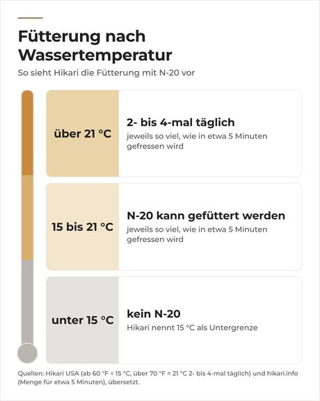 Hikari N-20 sinkend nach Wassertemperatur: über 21 °C mehrmals täglich, ab 15 °C möglich, darunter nicht