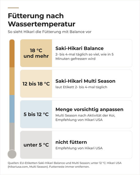 Fütterung nach Wassertemperatur: Balance ab 18 °C, Multi Season 12 bis 18 °C, unter 5 °C nicht füttern