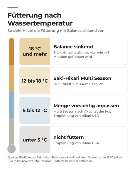 Fütterung nach Wassertemperatur: Balance sinkend ab 18 °C, Multi Season 12 bis 18 °C, unter 5 °C nicht