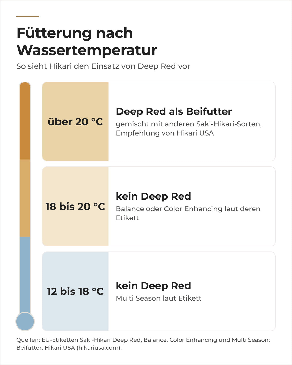 Fütterung nach Wassertemperatur: Deep Red nur über 20 °C als Beifutter, darunter andere Saki-Hikari