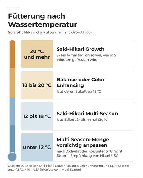 Fütterung nach Wassertemperatur: Growth ab 20 °C, Balance oder Color ab 18 °C, Multi Season 12 bis 18 °C