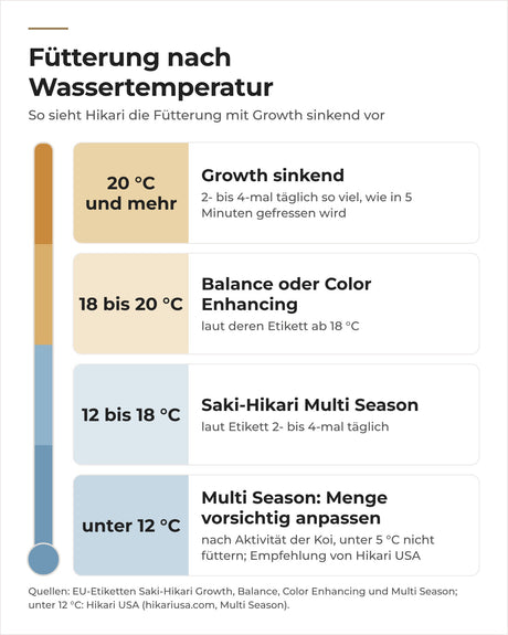 Fütterung nach Wassertemperatur: Growth sinkend ab 20 °C, darunter andere Saki-Hikari-Sorten