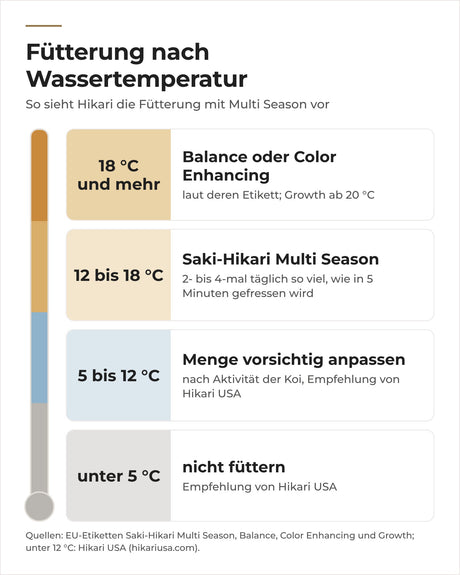 Fütterung nach Wassertemperatur: Multi Season 12 bis 18 °C, darüber Balance oder Color, unter 5 °C nicht