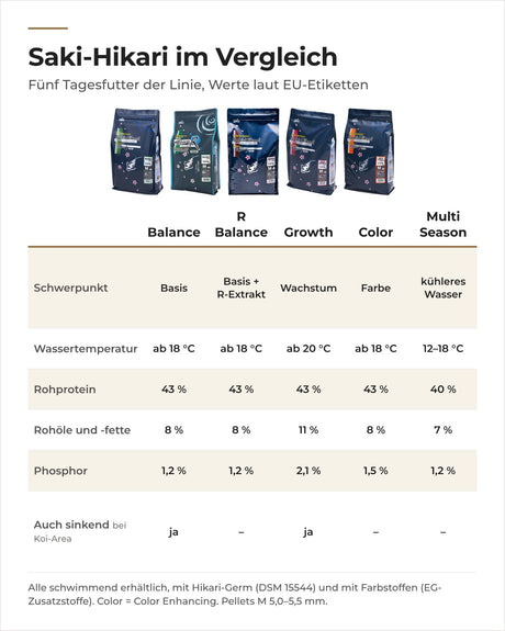 Saki-Hikari Balance, R Balance, Growth, Color Enhancing und Multi Season im Vergleich laut EU-Etiketten