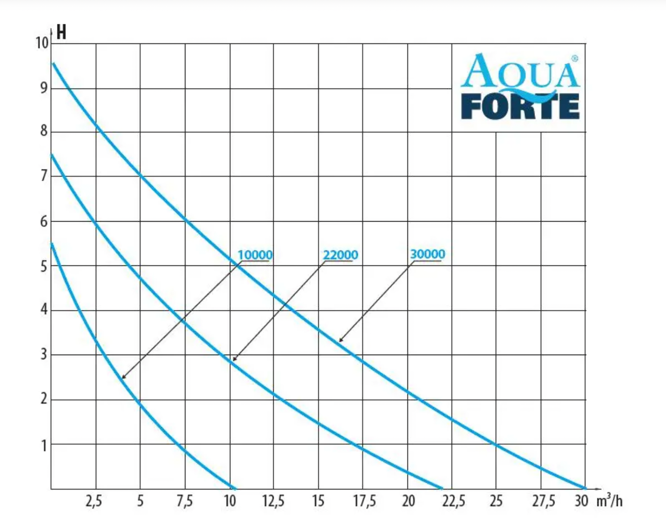 AquaForte DM Vario series